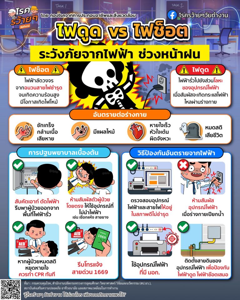 คนทำงานระวังอันตรายจากไฟฟ้า “ไฟช๊อต” VS “ไฟ